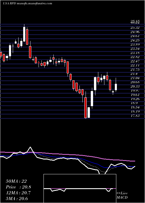  Daily chart Rapid7Inc