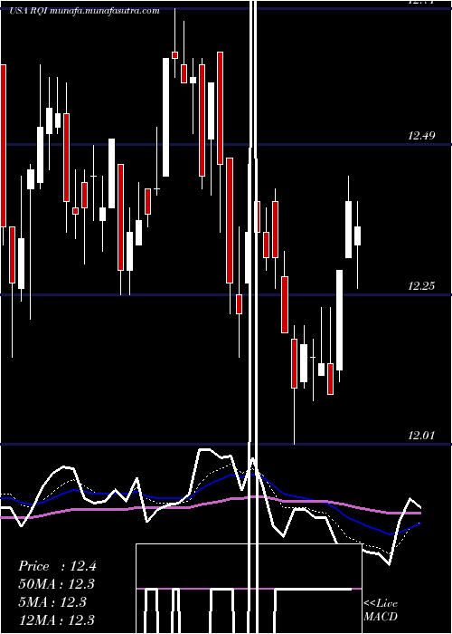  Daily chart CohenSteers