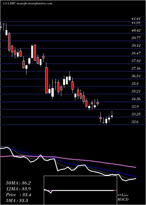  Daily chart RangeResources