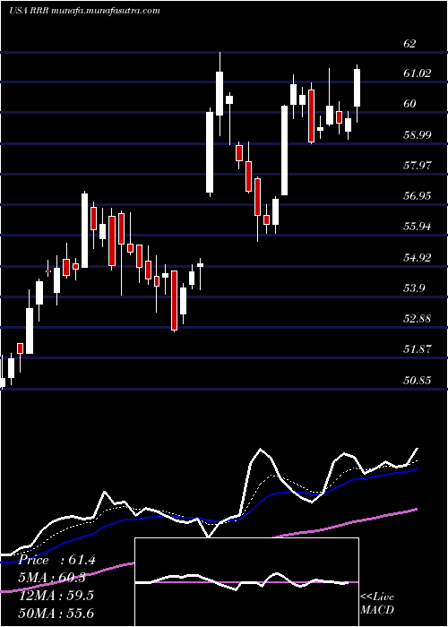  Daily chart RedRock