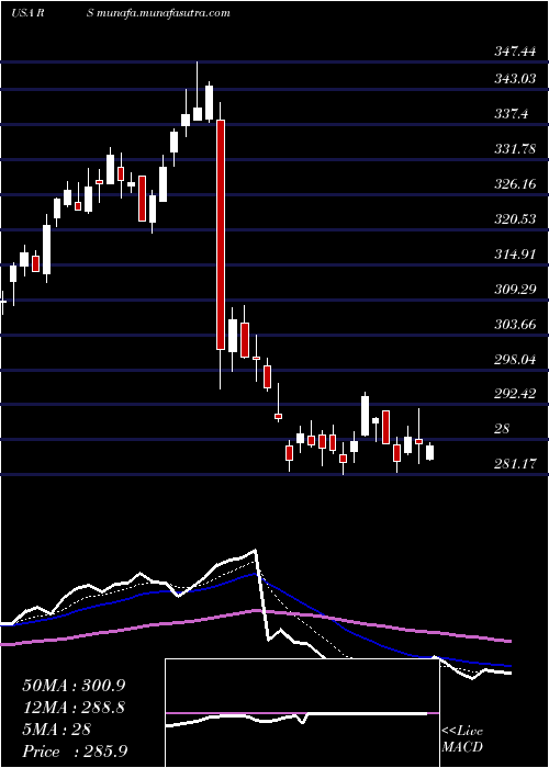  Daily chart RelianceSteel