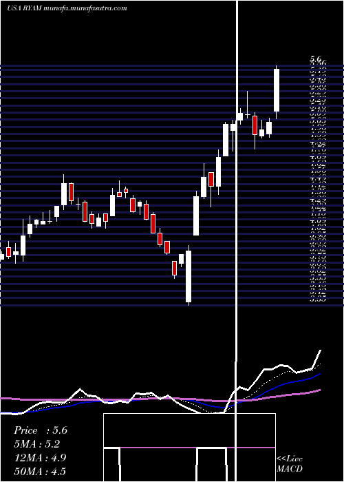  Daily chart RayonierAdvanced