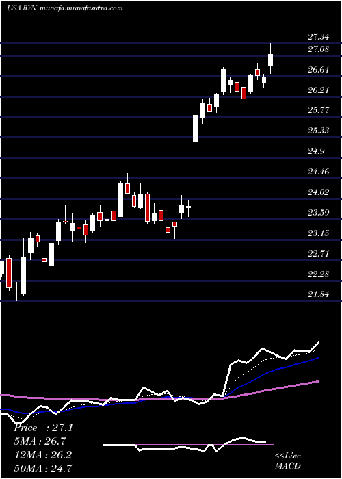  Daily chart RayonierInc