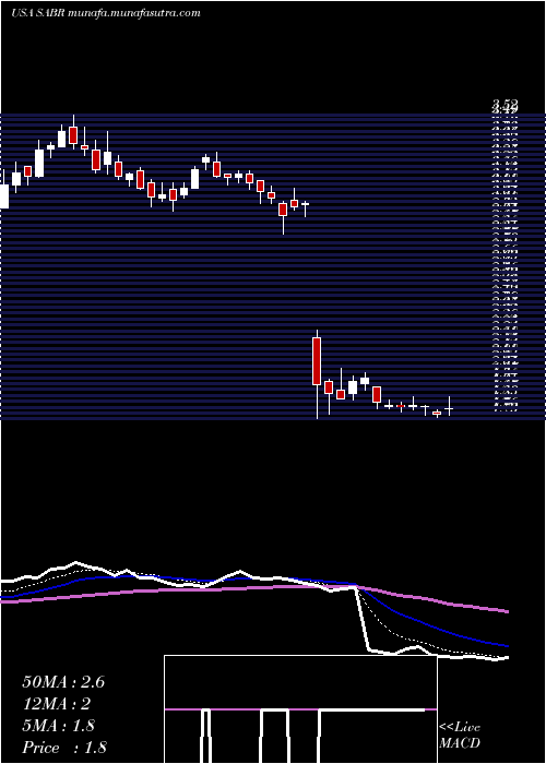  Daily chart SabreCorporation