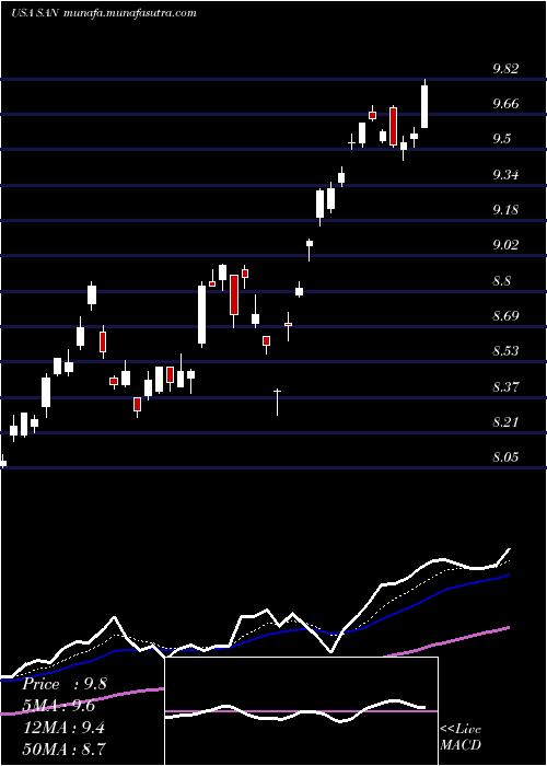  Daily chart BancoSantander