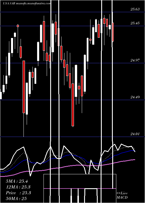  Daily chart SaratogaInvestment