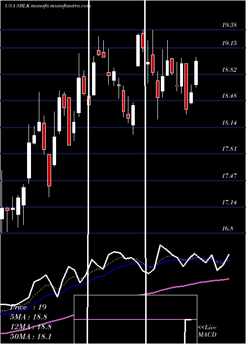  Daily chart StarBulk