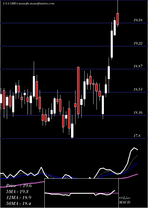  Daily chart SabraHealth