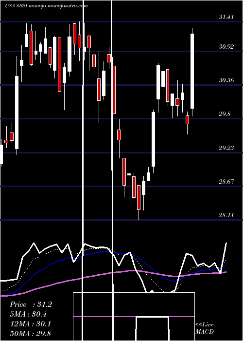  Daily chart SouthsideBancshares