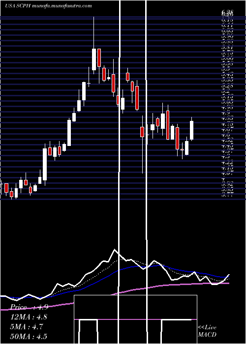  Daily chart ScpharmaceuticalsInc