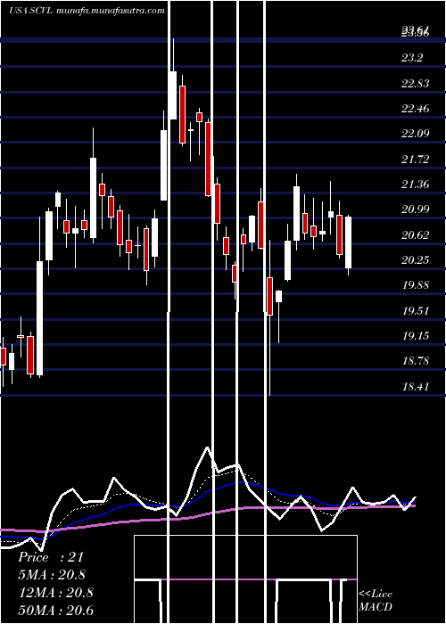  Daily chart ShoeCarnival