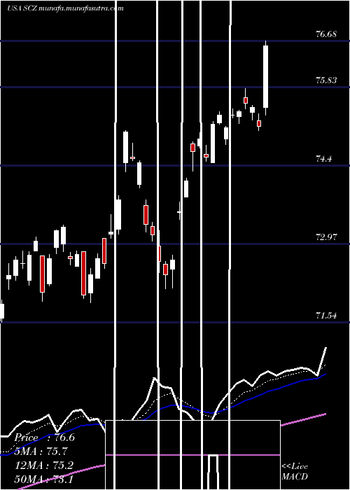 Daily chart IsharesMsci
