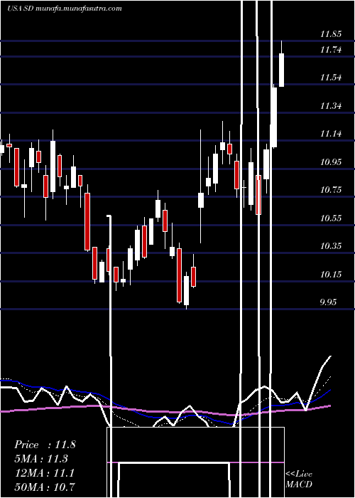  Daily chart SandridgeEnergy