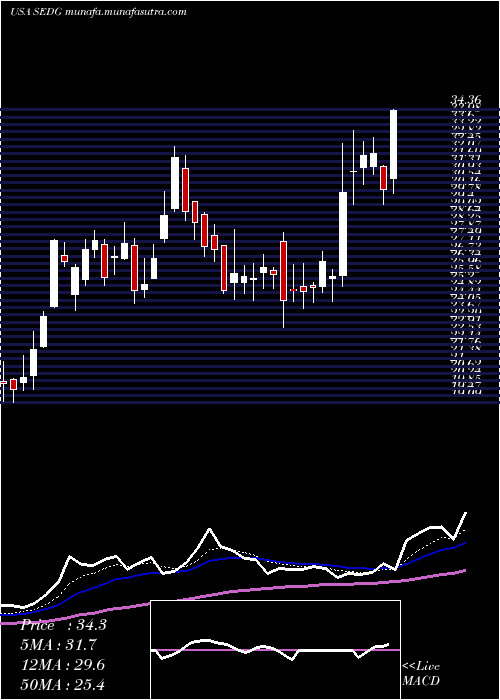  Daily chart SolaredgeTechnologies