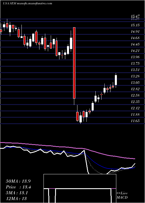  Daily chart SelectMedical