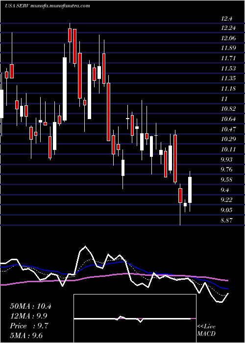  Daily chart ServicemasterGlobal