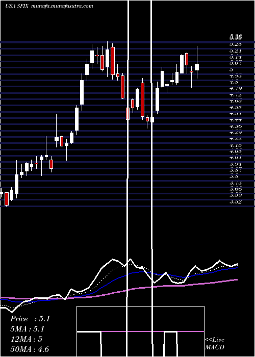  Daily chart StitchFix