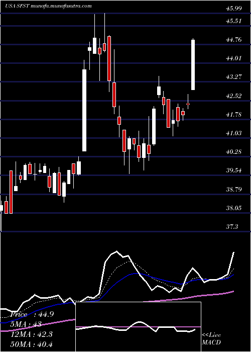 Daily chart SouthernFirst