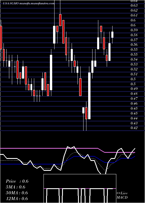  Daily chart SangamoTherapeutics
