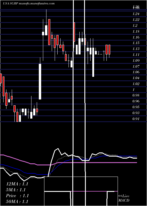  Daily chart SparGroup