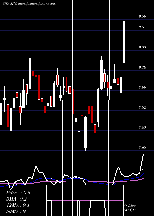  Daily chart SunstoneHotel