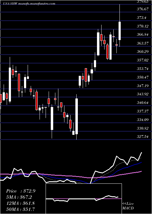  Daily chart SherwinWilliams