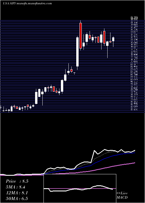  Daily chart SifyTechnologies