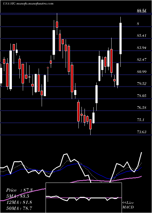  Daily chart SignetJewelers