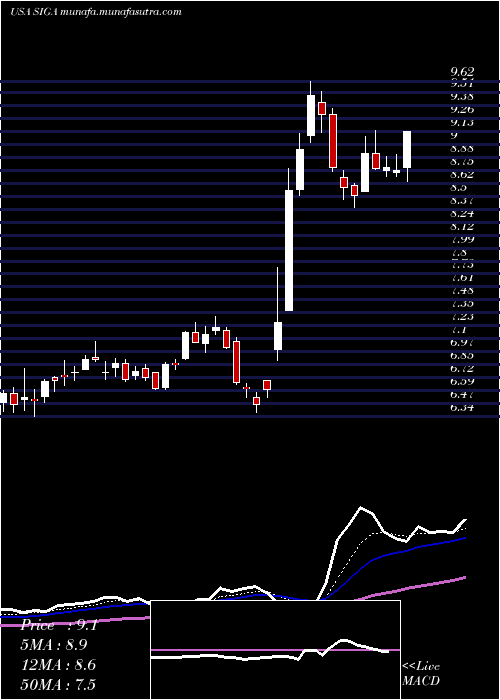  Daily chart SigaTechnologies