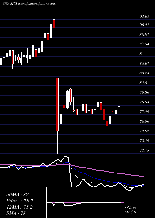  Daily chart SelectiveInsurance