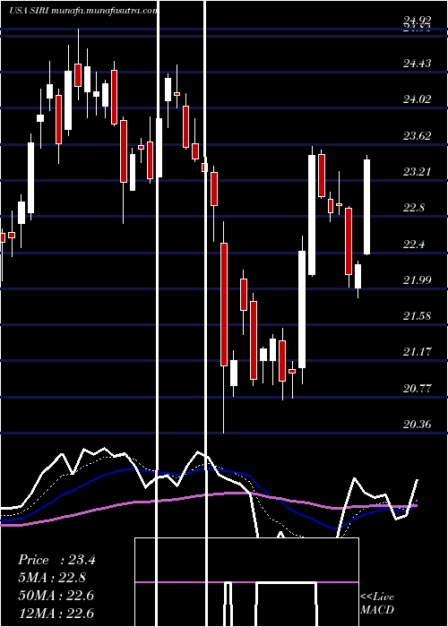  Daily chart SiriusXm