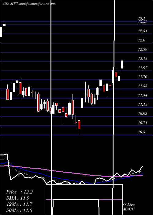  Daily chart SiteCenters