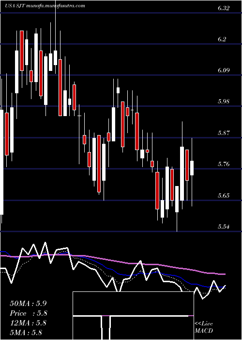  Daily chart SanJuan