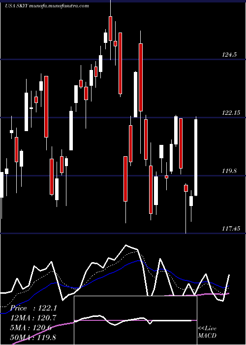  Daily chart FirstTrust