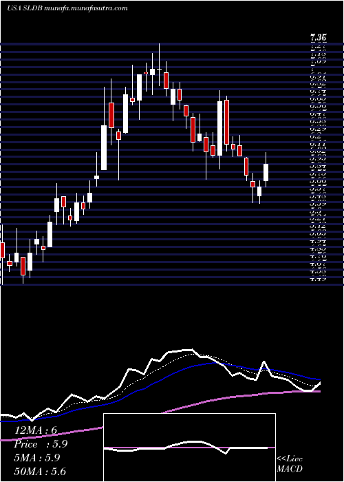  Daily chart SolidBiosciences