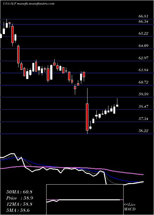  Daily chart SunLife