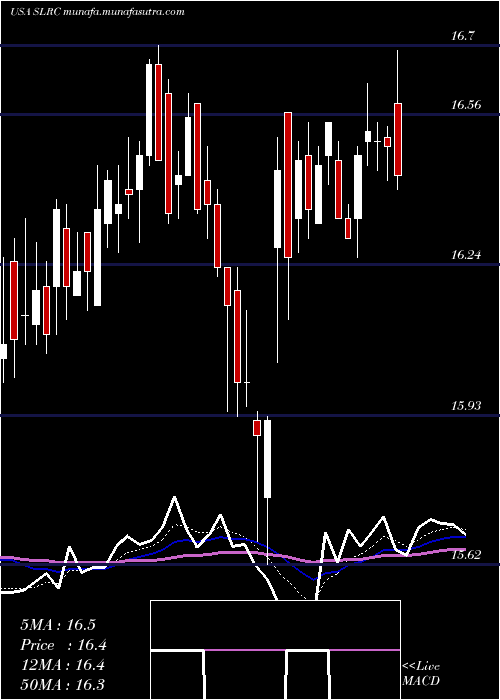  Daily chart SolarCapital