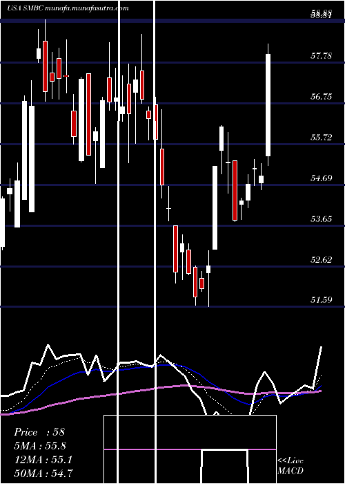  Daily chart SouthernMissouri
