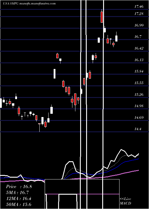  Daily chart SumitomoMitsui