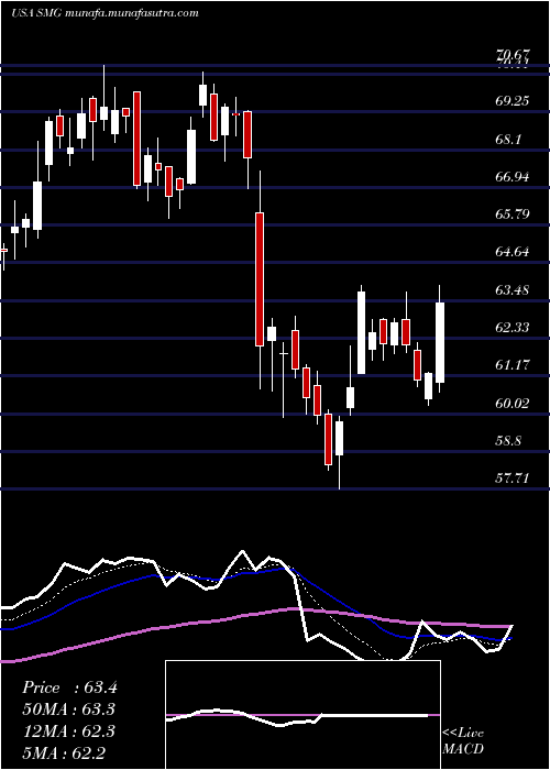  Daily chart ScottsMiracle