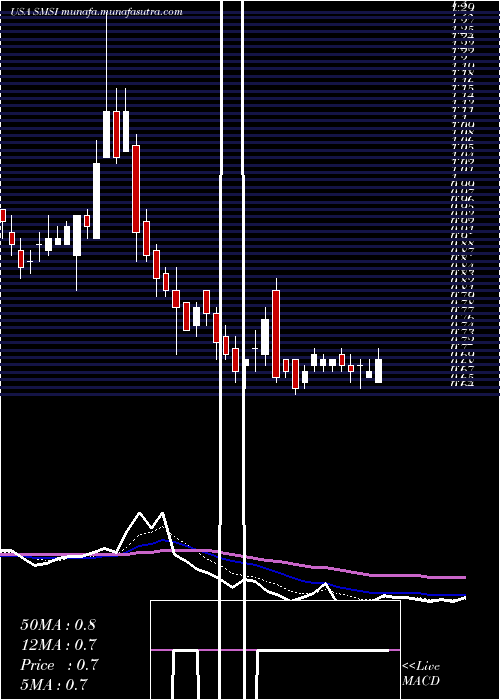  Daily chart SmithMicro
