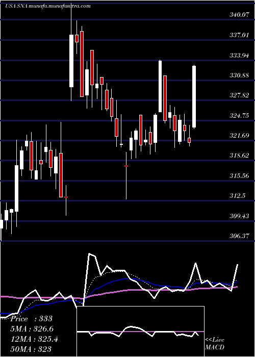  Daily chart SnapOn