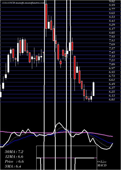  Daily chart SynchronossTechnologies