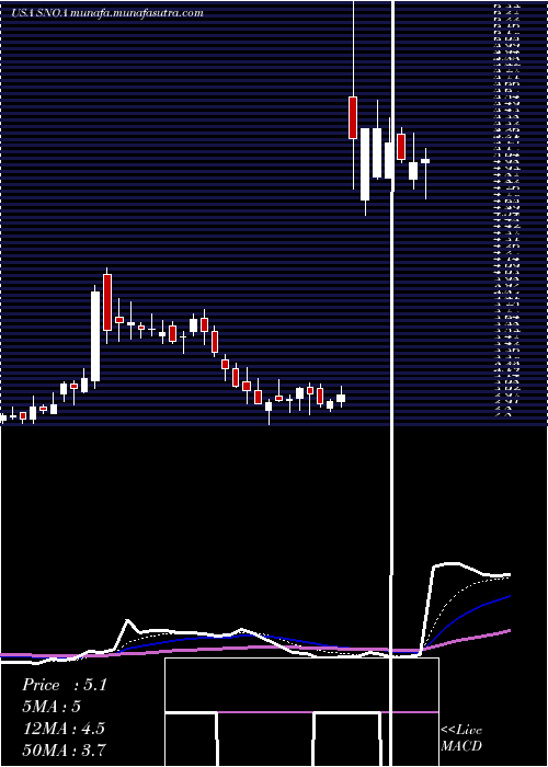  Daily chart SonomaPharmaceuticals