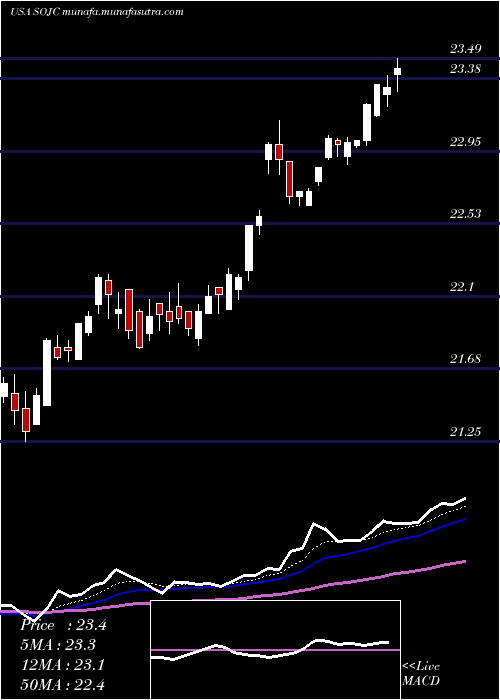  Daily chart SouthernCompany
