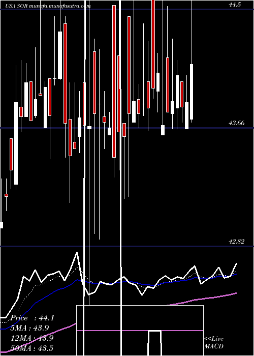  Daily chart SourceCapital