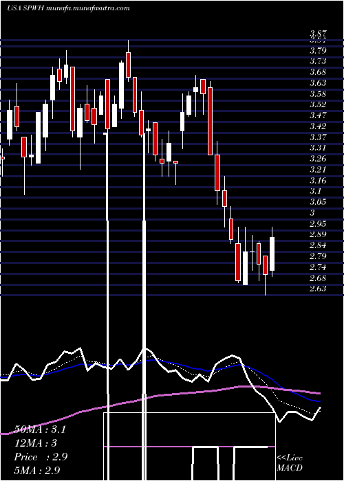  Daily chart SportsmanS