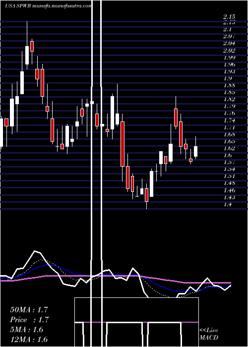  Daily chart SunpowerCorporation