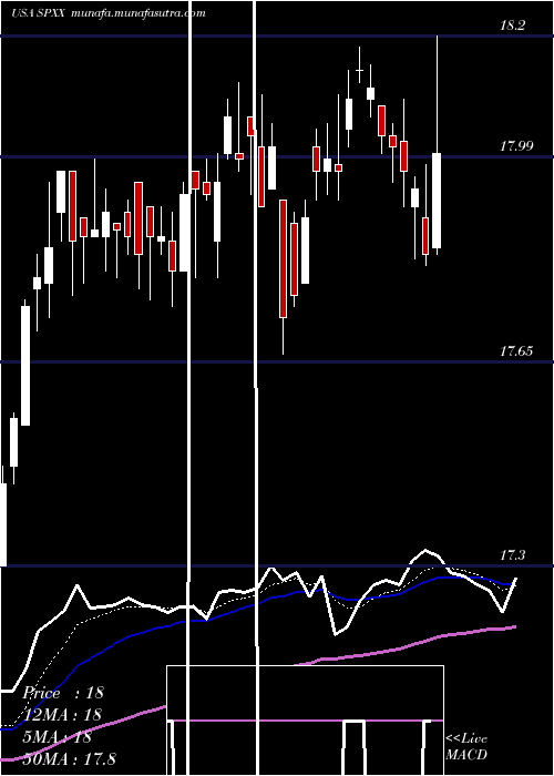  Daily chart NuveenS