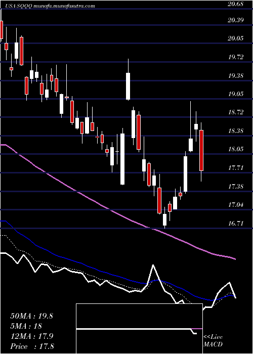  Daily chart ProsharesUltrapro